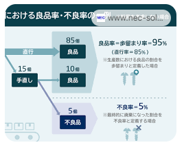 歩留まり